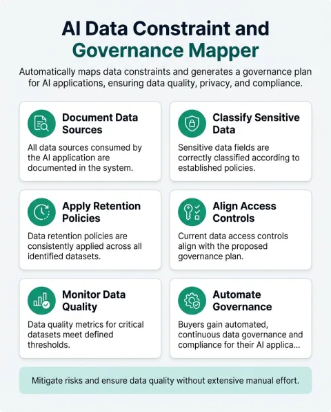 The main capabilities of AI Data Constraint and Governance Mapper, shown as a six part grid