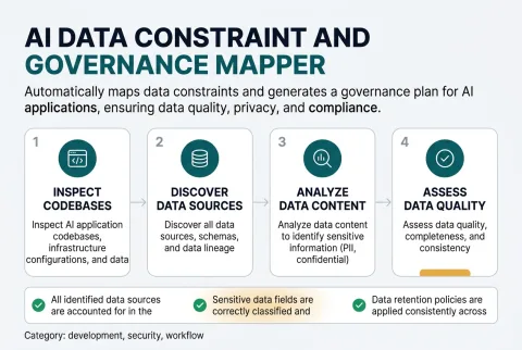 The four stages AI Data Constraint and Governance Mapper runs, from the input you supply to the finished result