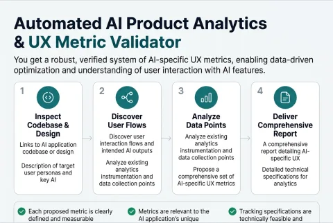 The four stages Automated AI Product Analytics & UX Metric Validator runs, from the input you supply to the finished result