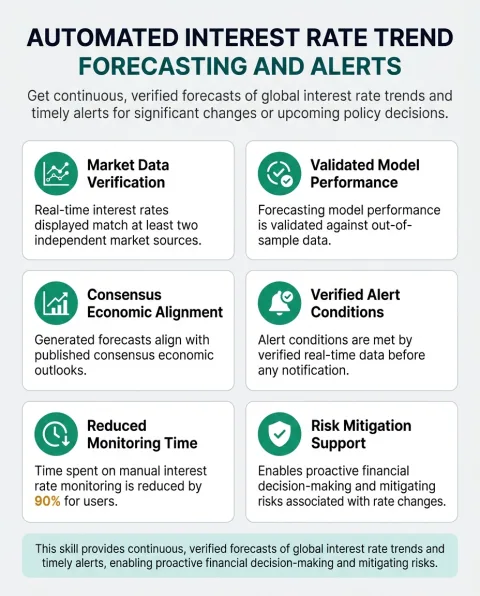The main capabilities of Automated Interest Rate Trend Forecasting and Alerts, shown as a six part grid