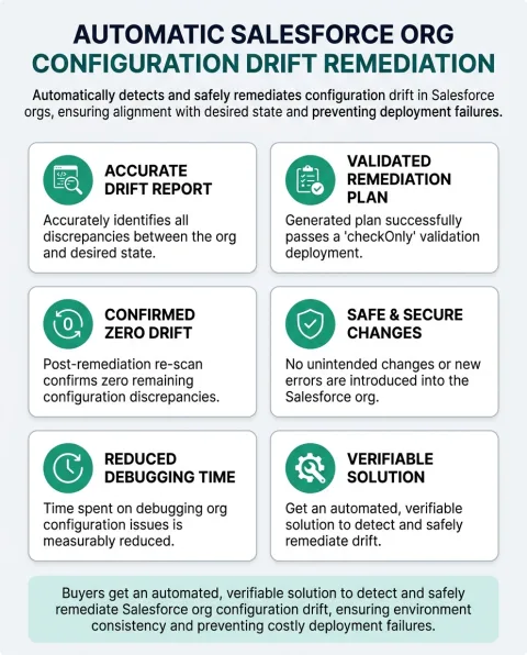 The main capabilities of Automatic Salesforce Org Configuration Drift Remediation, shown as a six part grid