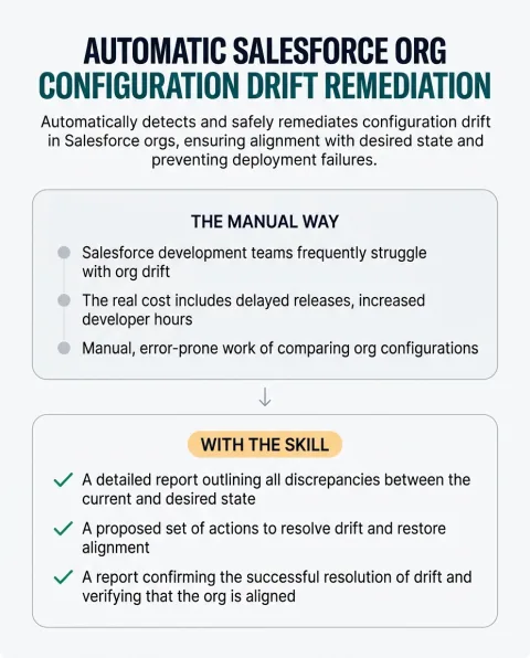 The difference between doing this work by hand and running Automatic Salesforce Org Configuration Drift Remediation