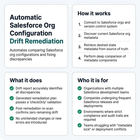 A one page summary of Automatic Salesforce Org Configuration Drift Remediation: what it does, how it works, and who it is for