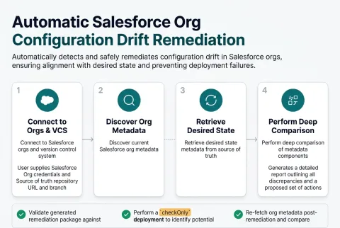 The four stages Automatic Salesforce Org Configuration Drift Remediation runs, from the input you supply to the finished result