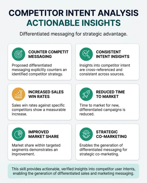 The main capabilities of Competitor Intent Analysis, shown as a six part grid