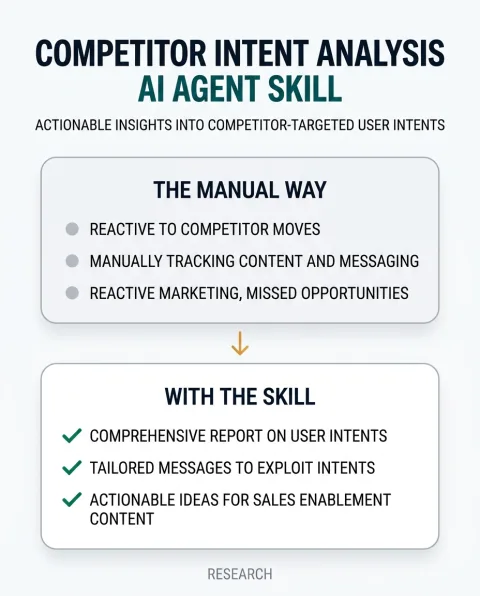The difference between doing this work by hand and running Competitor Intent Analysis