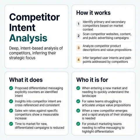 A one page summary of Competitor Intent Analysis: what it does, how it works, and who it is for