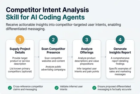 The four stages Competitor Intent Analysis runs, from the input you supply to the finished result