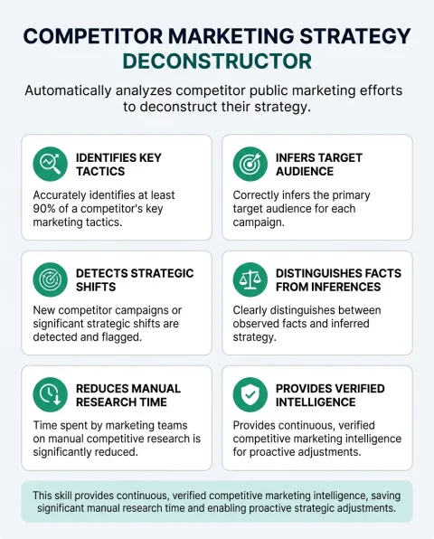 The main capabilities of Competitor Marketing Strategy Deconstructor, shown as a six part grid