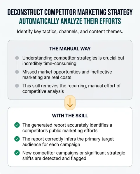 The difference between doing this work by hand and running Competitor Marketing Strategy Deconstructor