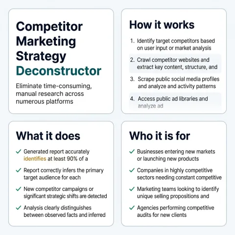 A one page summary of Competitor Marketing Strategy Deconstructor: what it does, how it works, and who it is for