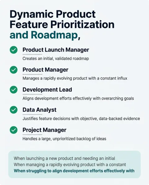 The professional roles Dynamic Product Feature Prioritization and Roadmap is built for, and what each one gets