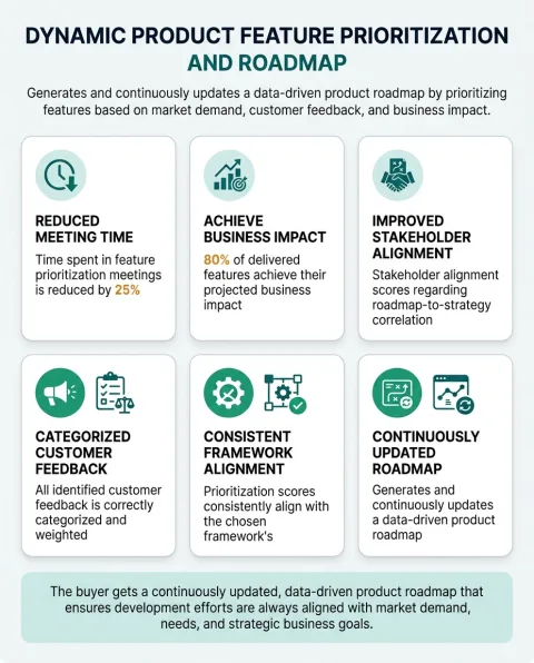 The main capabilities of Dynamic Product Feature Prioritization and Roadmap, shown as a six part grid