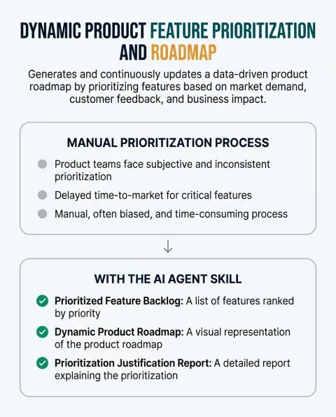 The difference between doing this work by hand and running Dynamic Product Feature Prioritization and Roadmap