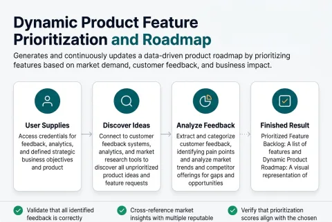 The four stages Dynamic Product Feature Prioritization and Roadmap runs, from the input you supply to the finished result