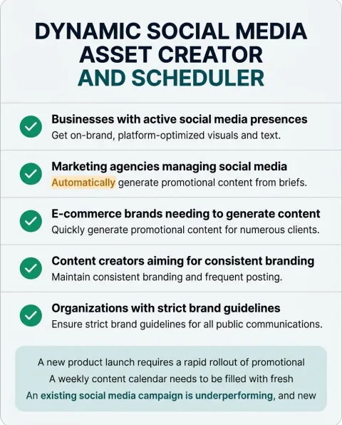 The professional roles Dynamic Social Media Asset Creator and Scheduler is built for, and what each one gets