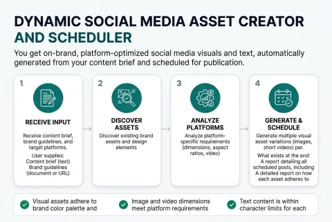 The four stages Dynamic Social Media Asset Creator and Scheduler runs, from the input you supply to the finished result