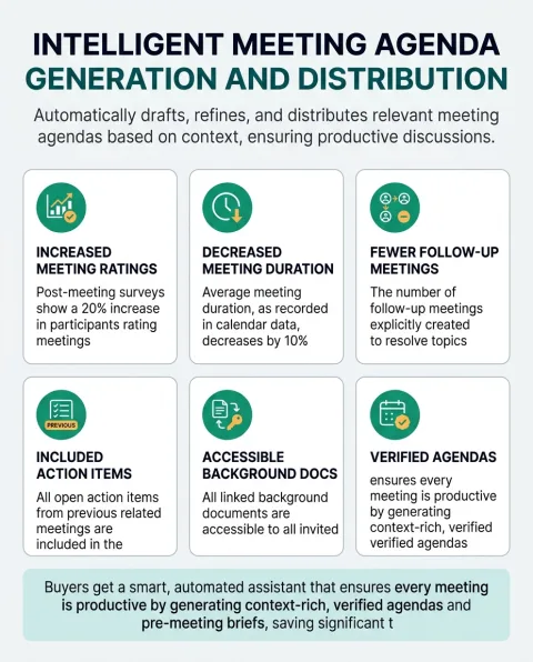The main capabilities of Intelligent Meeting Agenda Generation and Distribution, shown as a six part grid