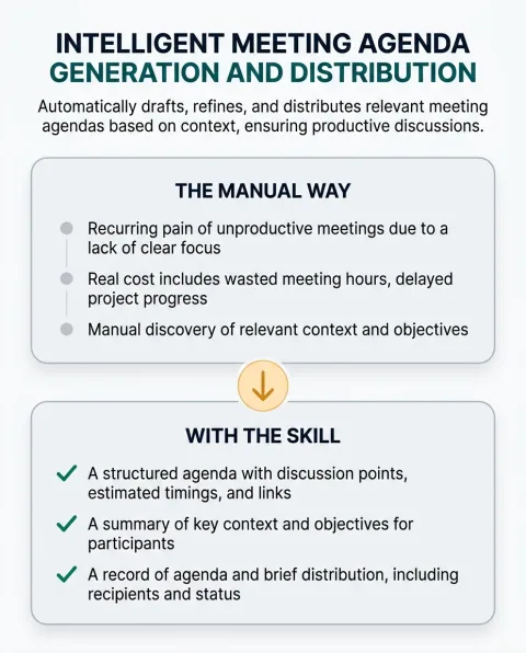 The difference between doing this work by hand and running Intelligent Meeting Agenda Generation and Distribution