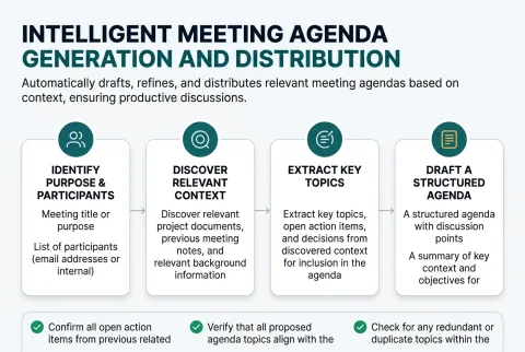 The four stages Intelligent Meeting Agenda Generation and Distribution runs, from the input you supply to the finished result