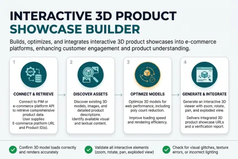 The four stages Interactive 3D Product Showcase Builder runs, from the input you supply to the finished result
