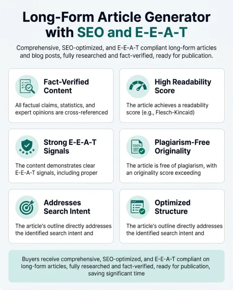 The main capabilities of Long-Form Article Generator with SEO and E-E-A-T, shown as a six part grid