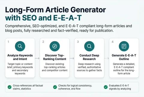The four stages Long-Form Article Generator with SEO and E-E-A-T runs, from the input you supply to the finished result