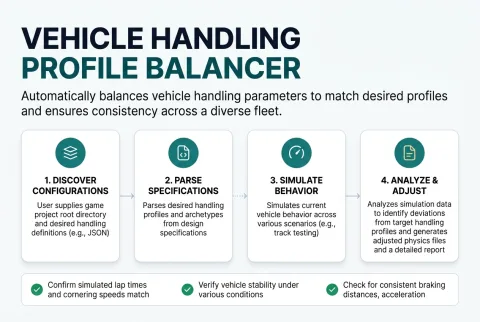 The four stages Vehicle Handling Profile Balancer runs, from the input you supply to the finished result